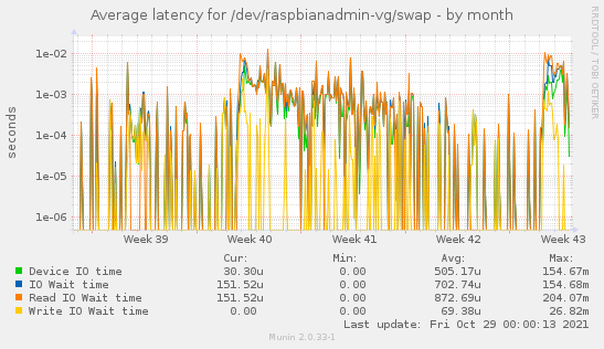 Average latency for /dev/raspbianadmin-vg/swap