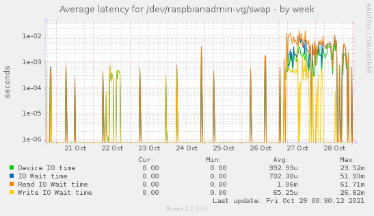 Average latency for /dev/raspbianadmin-vg/swap