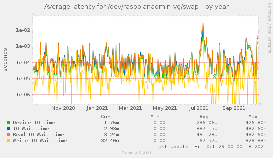 Average latency for /dev/raspbianadmin-vg/swap