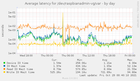 Average latency for /dev/raspbianadmin-vg/var
