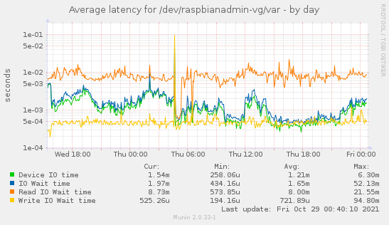 daily graph