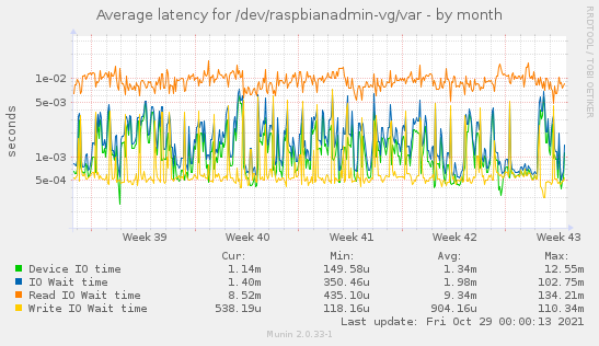 Average latency for /dev/raspbianadmin-vg/var