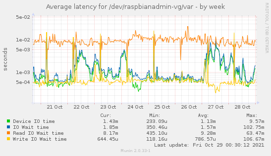 Average latency for /dev/raspbianadmin-vg/var