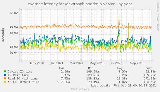 Average latency for /dev/raspbianadmin-vg/var