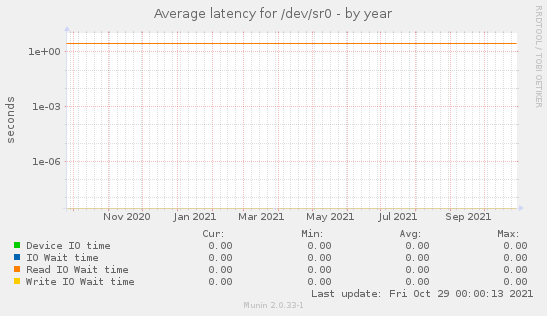 Average latency for /dev/sr0