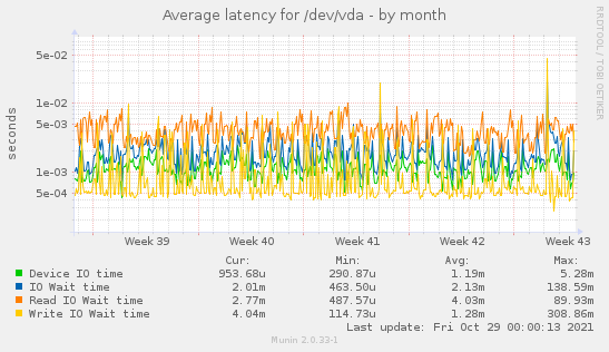 Average latency for /dev/vda