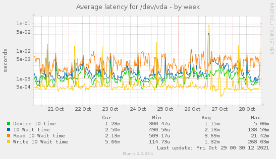 Average latency for /dev/vda