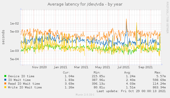 Average latency for /dev/vda