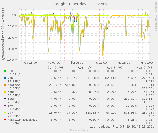 Throughput per device