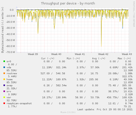 Throughput per device