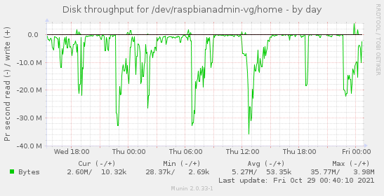 Disk throughput for /dev/raspbianadmin-vg/home