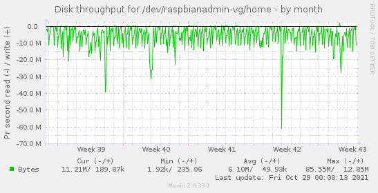 Disk throughput for /dev/raspbianadmin-vg/home