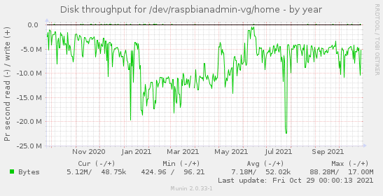 Disk throughput for /dev/raspbianadmin-vg/home