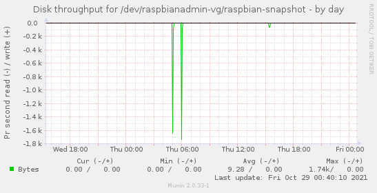 Disk throughput for /dev/raspbianadmin-vg/raspbian-snapshot