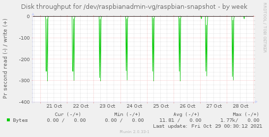 Disk throughput for /dev/raspbianadmin-vg/raspbian-snapshot