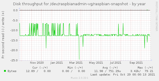 Disk throughput for /dev/raspbianadmin-vg/raspbian-snapshot