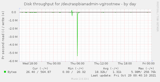 Disk throughput for /dev/raspbianadmin-vg/rootnew