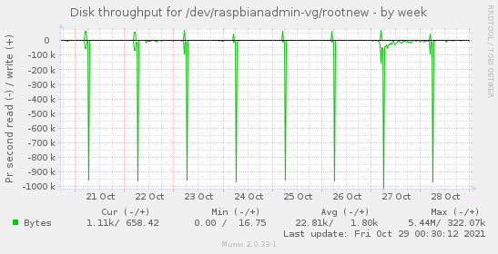 Disk throughput for /dev/raspbianadmin-vg/rootnew