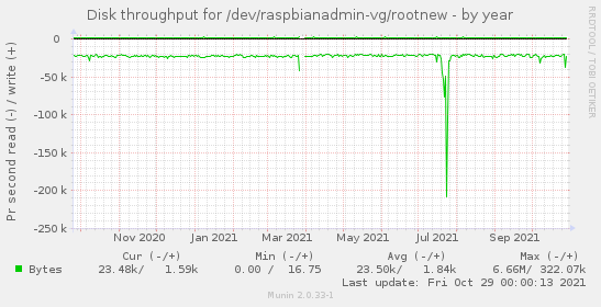 Disk throughput for /dev/raspbianadmin-vg/rootnew