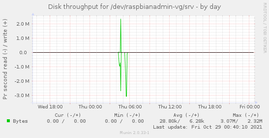 Disk throughput for /dev/raspbianadmin-vg/srv