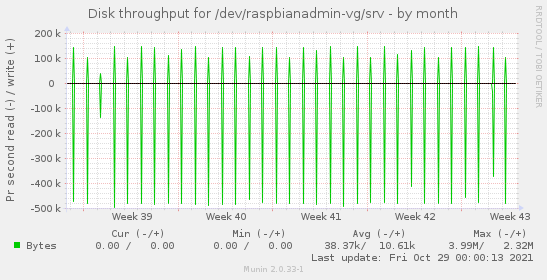 Disk throughput for /dev/raspbianadmin-vg/srv