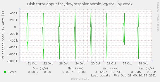 Disk throughput for /dev/raspbianadmin-vg/srv