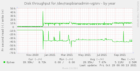 Disk throughput for /dev/raspbianadmin-vg/srv