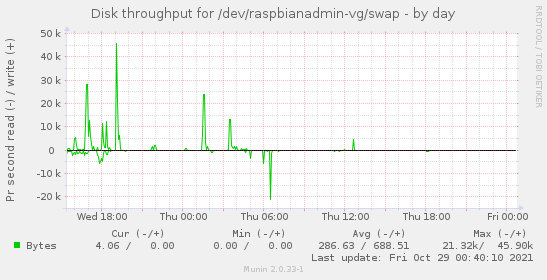 Disk throughput for /dev/raspbianadmin-vg/swap