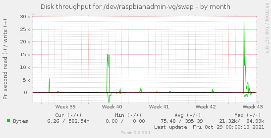 Disk throughput for /dev/raspbianadmin-vg/swap