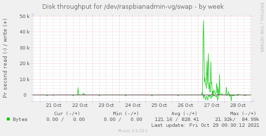 Disk throughput for /dev/raspbianadmin-vg/swap