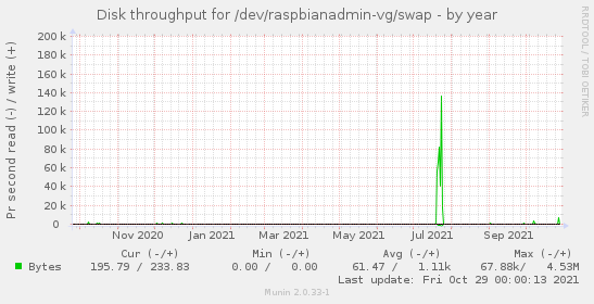 Disk throughput for /dev/raspbianadmin-vg/swap