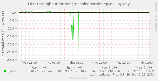 Disk throughput for /dev/raspbianadmin-vg/var