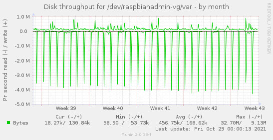 Disk throughput for /dev/raspbianadmin-vg/var