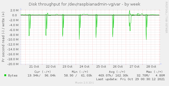 Disk throughput for /dev/raspbianadmin-vg/var