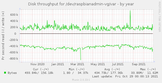 Disk throughput for /dev/raspbianadmin-vg/var