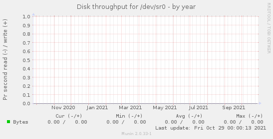 Disk throughput for /dev/sr0