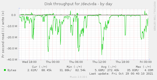 Disk throughput for /dev/vda