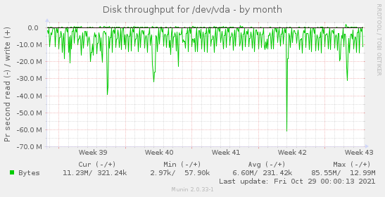 Disk throughput for /dev/vda