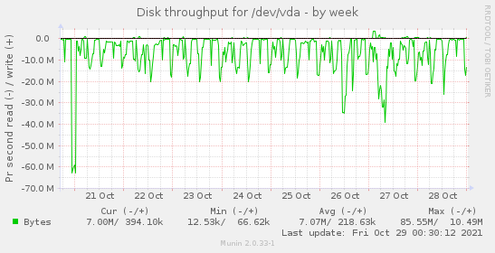 Disk throughput for /dev/vda