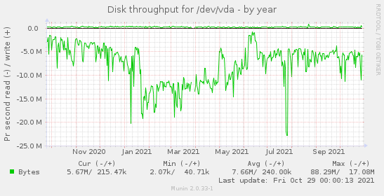 Disk throughput for /dev/vda