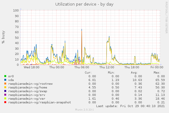 Utilization per device