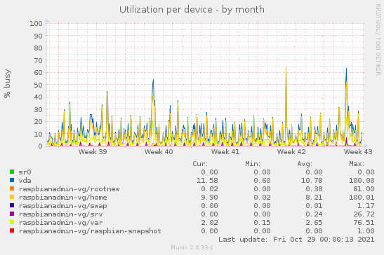 Utilization per device