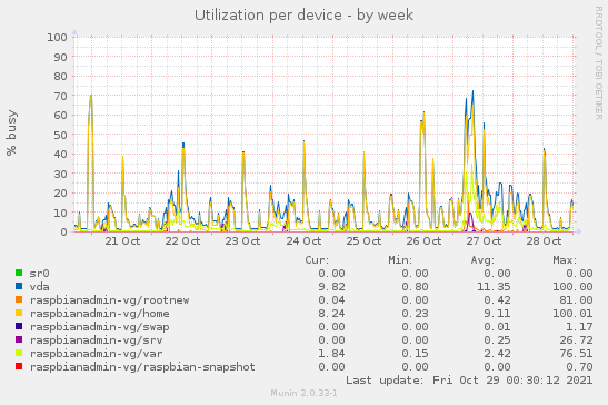 Utilization per device