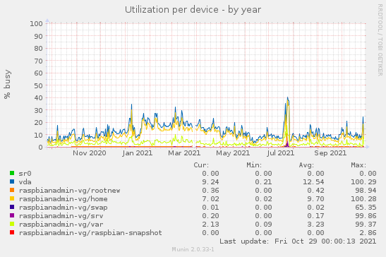 Utilization per device