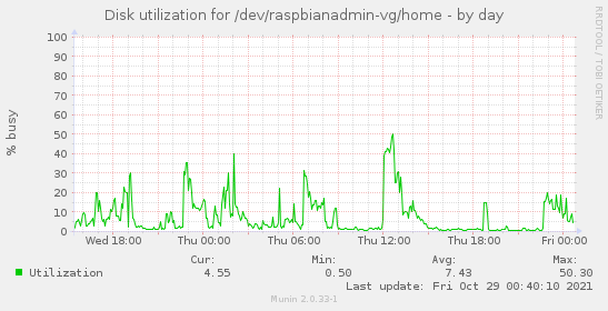 Disk utilization for /dev/raspbianadmin-vg/home