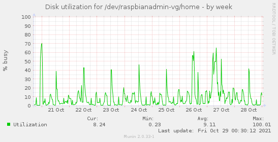 Disk utilization for /dev/raspbianadmin-vg/home