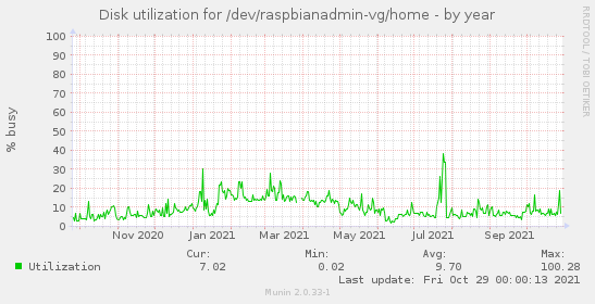 Disk utilization for /dev/raspbianadmin-vg/home