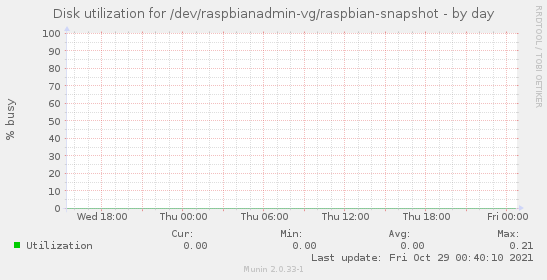 Disk utilization for /dev/raspbianadmin-vg/raspbian-snapshot