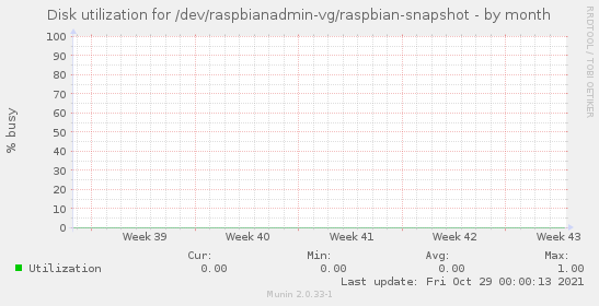 Disk utilization for /dev/raspbianadmin-vg/raspbian-snapshot