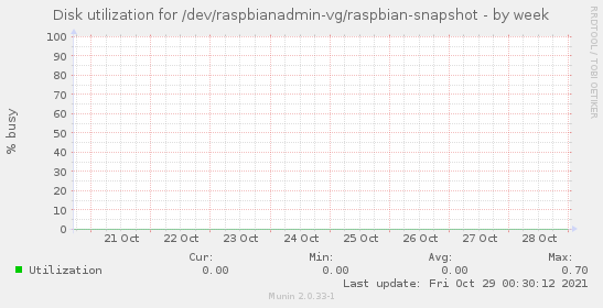 Disk utilization for /dev/raspbianadmin-vg/raspbian-snapshot